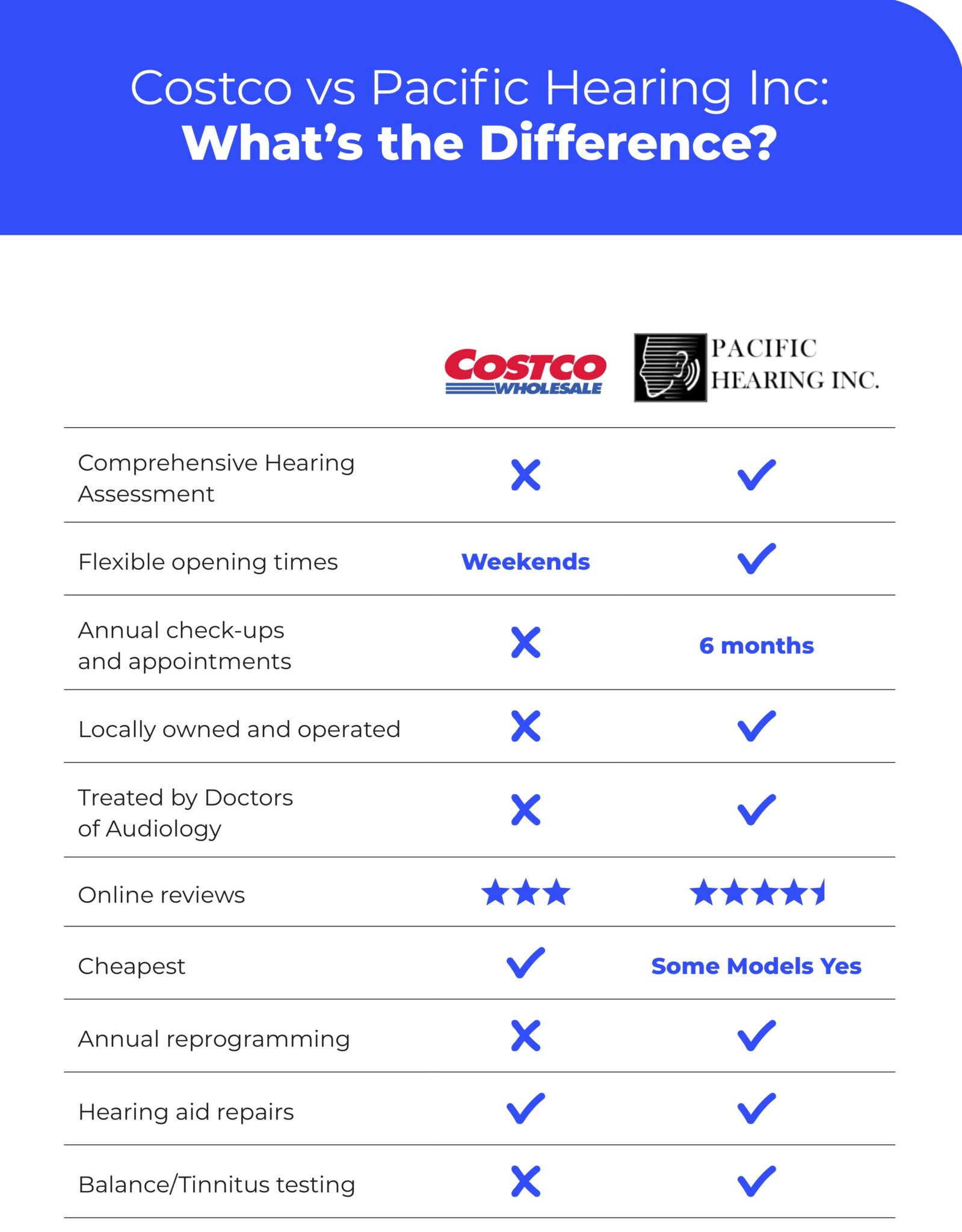 Pacific Hearing Inc vs Costco Comparison